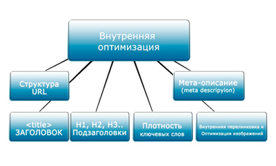 Оптимизация сайта: Основы основ и алгоритмы оптимизации